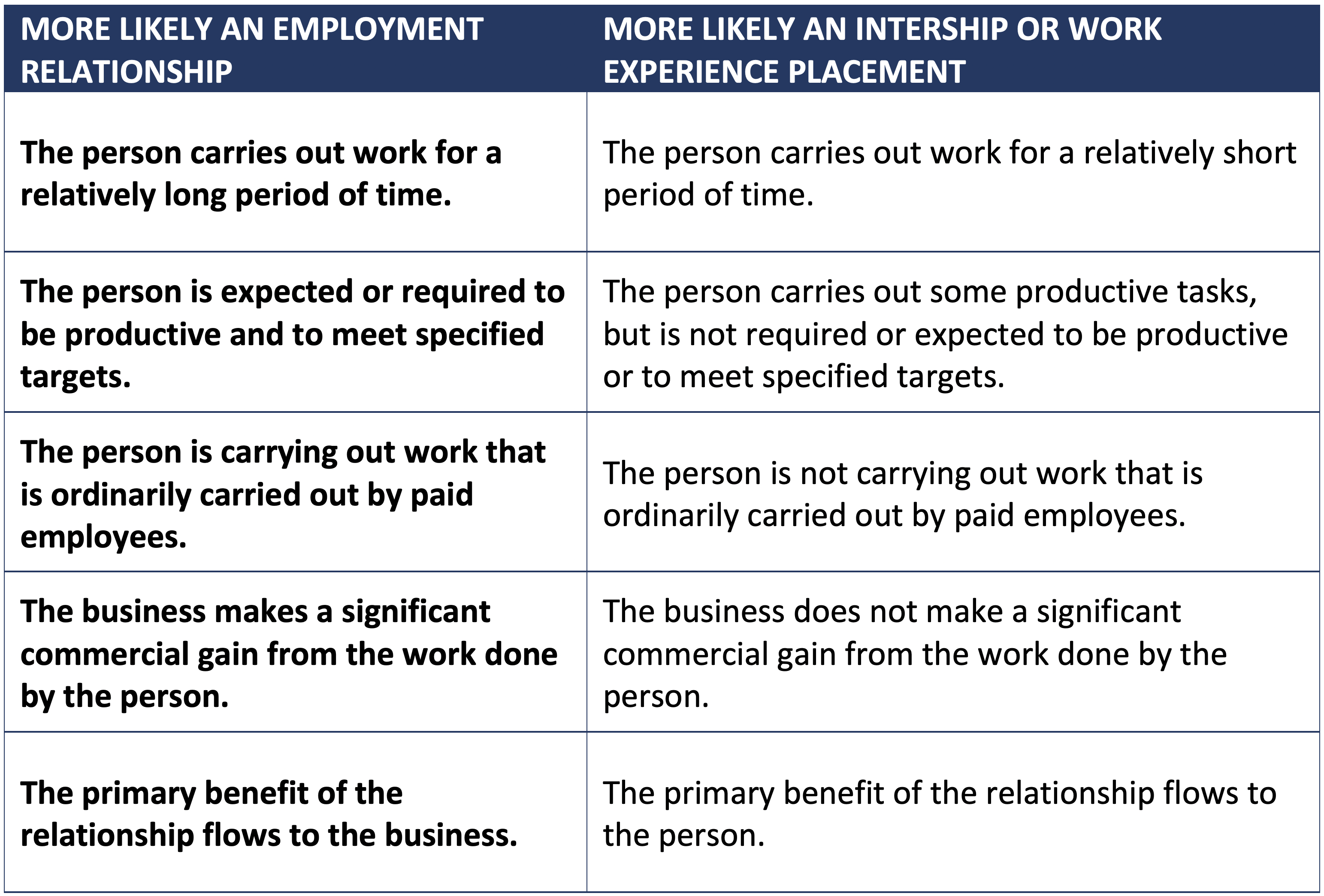 Unpaid Internships: Guidance for Employers